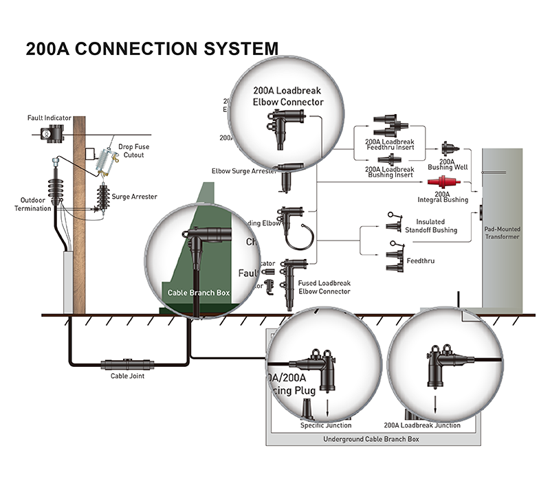 25kV 200A Loadbreak Elbow Connector GreenGrid VCM